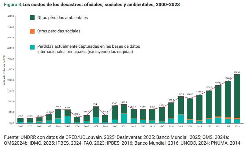 Cortesía: UNDRR