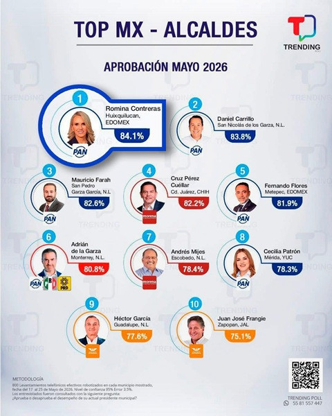 top mx alcaldes mayo 26
